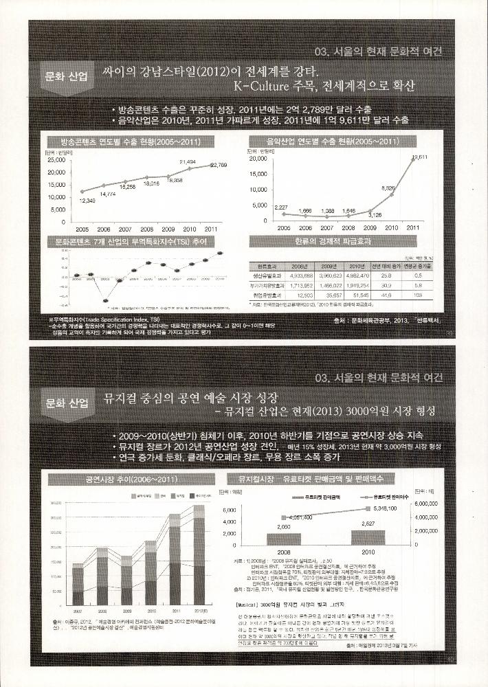 2013년 12월 12일 2030 서울의 미래와 문화 환경 변화