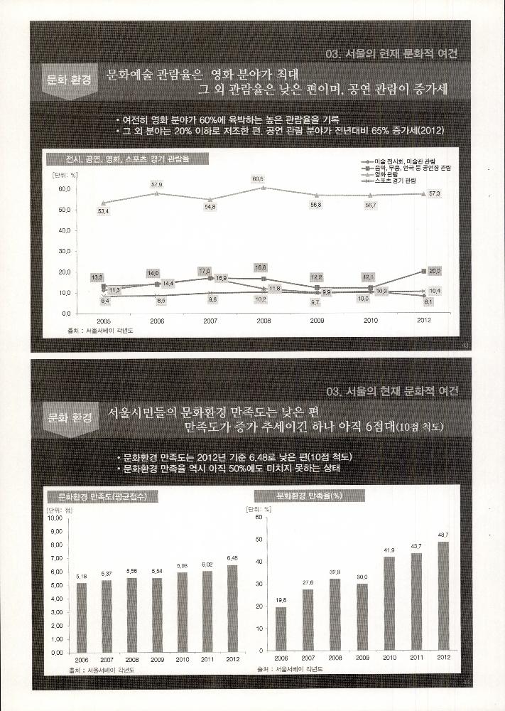 2013년 12월 12일 2030 서울의 미래와 문화 환경 변화