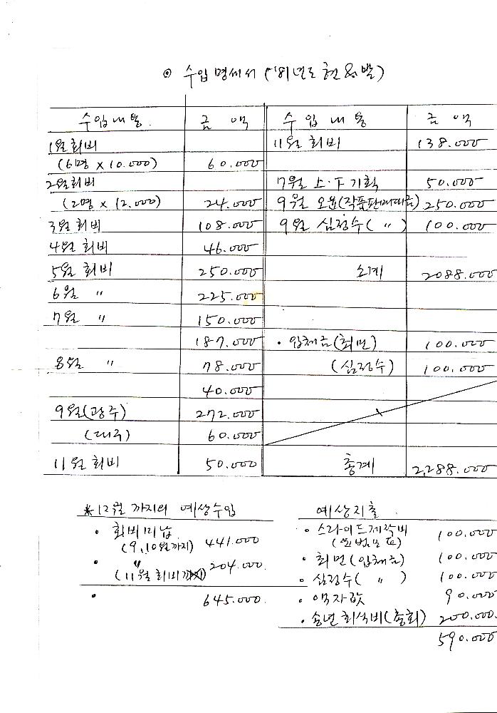 [1981년 현실과 발언 수입명세서] 1