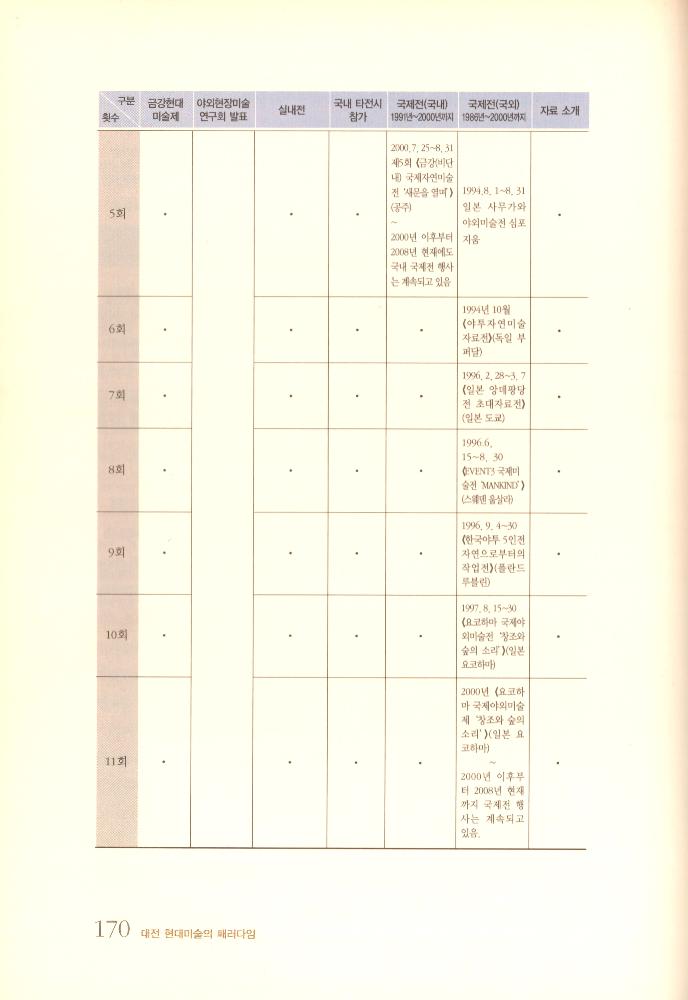 『대전 현대미술의 패러다임』