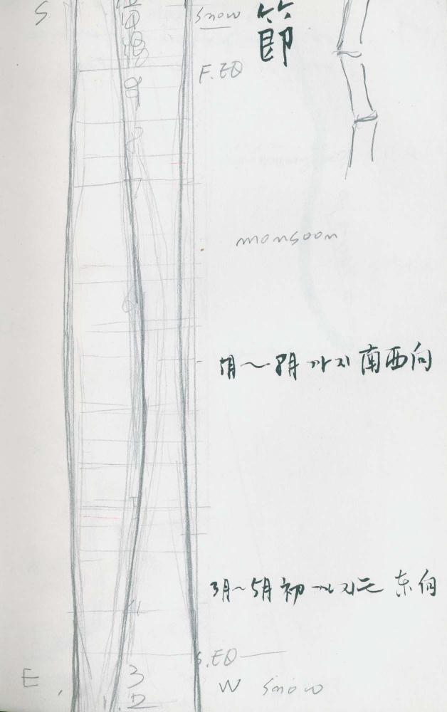 2000년 김차섭 구상노트 1