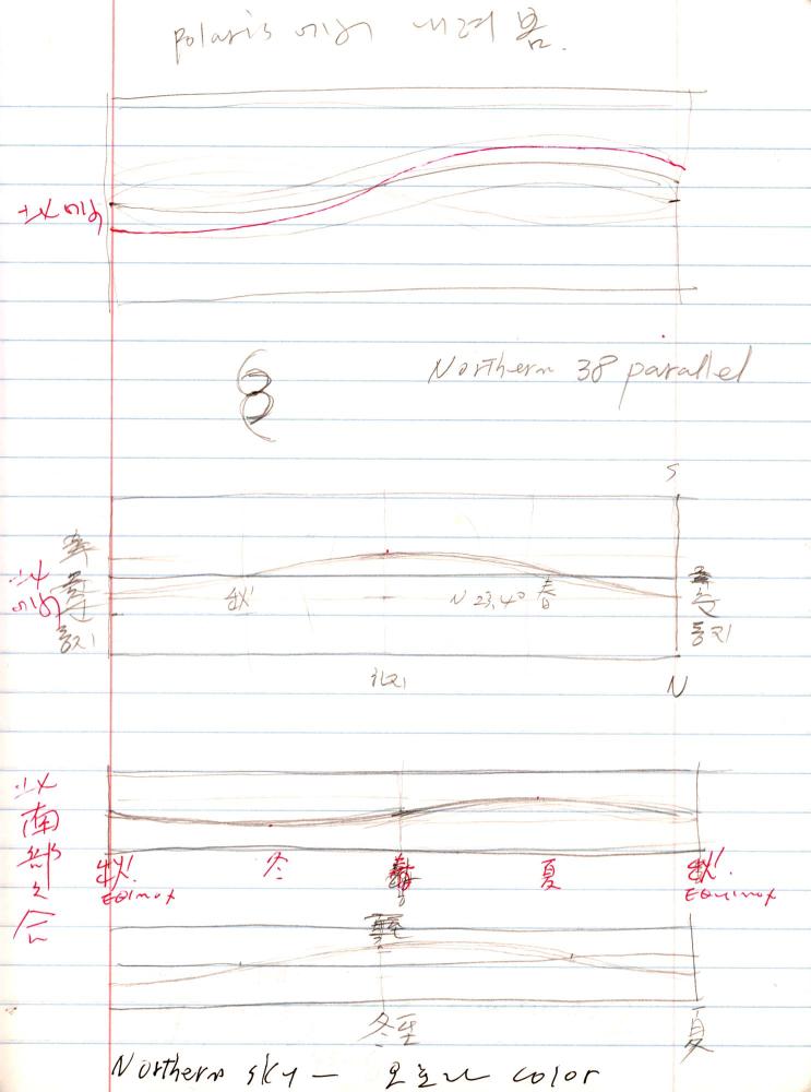 2005년 전후의 김차섭 구상노트 1