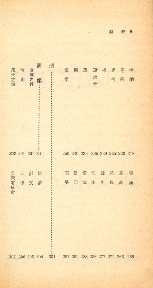 『四書三經 시리즈 - 新譯 詩經 下(사서삼경 시리즈 - 신역 시경 하)』 5