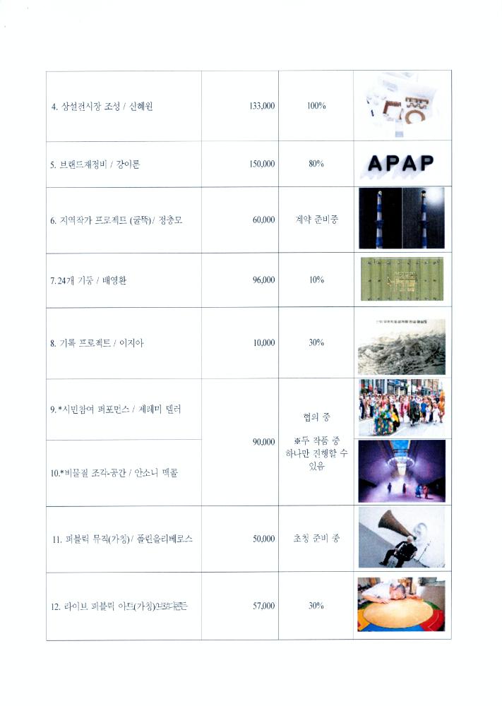 제 4회 APAP 추진상황 보고 문서 2