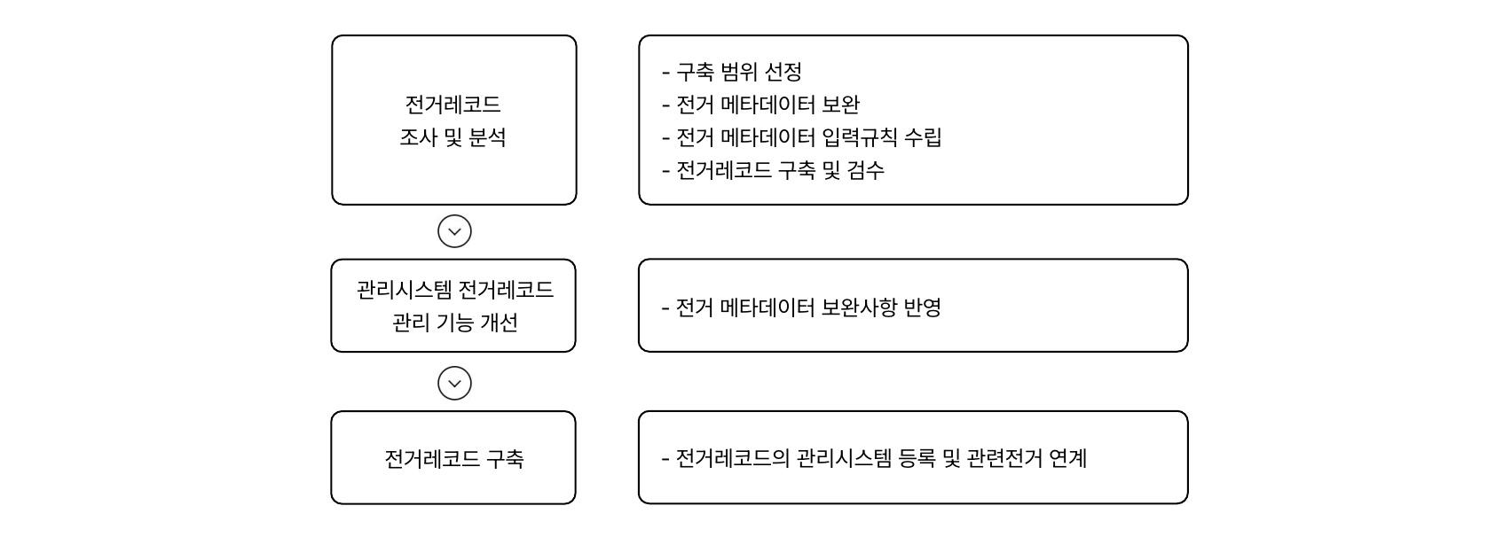 전거레코드 구축 절차 1) 전거레코드 조사 및 분석 : 구축 범위 선정, 전거 메타데이터 보완, 전거 메타데이터 입력규칙 수립, 전거레코드 구축 및 검수 2) 관리시스템 전거레코드 관리 기능 개선 : 전거 메타데이터 보완사항 반영 3) 전거레코드 구축 : 전거레코드의 관리시스템 등록 및 관련전거 연계