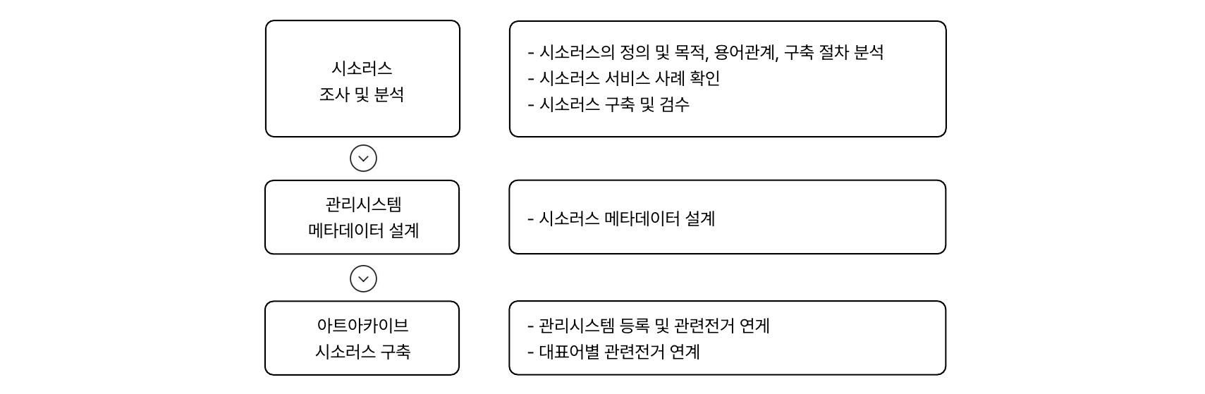 관련어 구축 절차 1) 시소러스 조사 및 분석 : 시소러스의 정의 및 목적, 용어관계, 구축 절차 분석, 시소러스 서비스 사례 확인, 시소러스 구축 및 검수 2) 관리시스템 메타데이터 설계 : 시소러스 메타데이터 설계 3) 아트아카이브 시소러스 구축 : 관리시스템 등록 및 관련전거 연계, 대표어별 관련전거 연계