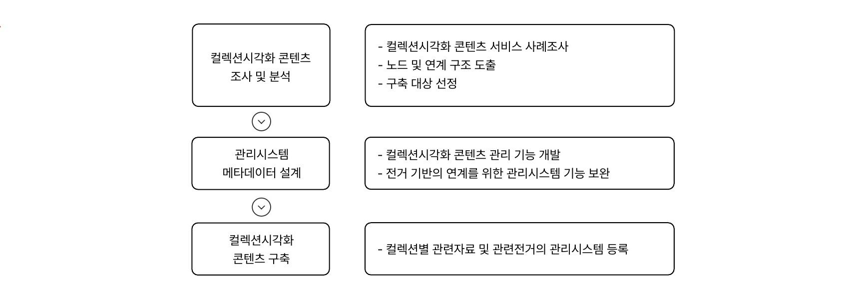 컬렉션시각화 콘텐츠 구축 절차 1) 컬렉션시각화 콘텐츠 조사 및 분석 : 컬렉션시각화 콘텐츠 서비스 사례조사, 노드 및 연계 구조 도출, 구축 대상 선정 2) 관리시스템 메타데이터 설계 :컬렉션시각화 콘텐츠 관리 기능 개발, 전거 기반의 연계를 위한 관리시스템 기능 보완 3) 컬렉션시각화 콘텐츠 구축 : 컬렉션별 관련자료 및 관련전거의 관리시스템 등록