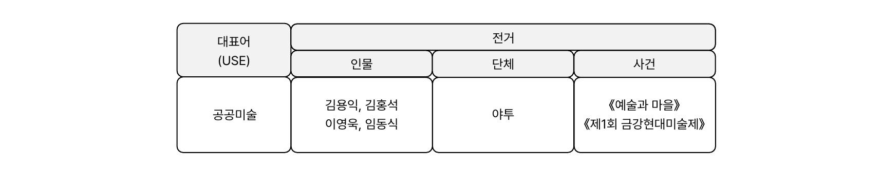 관련전거 연계 예시 대표어(USE) : 공공미술 / 전거-인물 : 김용익, 김홍석, 이영욱, 임동식 / 전거-단체 : 야투 / 전거-사건 : 《예술과 마을》, 《제1회 금강현대미술제》