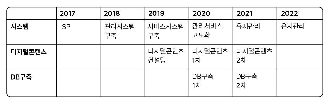 서울시립 미술아카이브 연도별 추진경위(1) 시스템 : 2017년 ISP 진행, 2018년 관리시스템 구축, 2019년 서비스시스템 구축, 2020년 관리서비스 고도화, 2021년~2022년 유지관리, 2) 디지털콘텐츠 : 2019년 디지털콘텐츠 컨설팅, 2020년 디지털콘텐츠 1차 구축, 2021년 디지털콘텐츠 2차 구축, 3) DB구축 : 2020년 DB구축 1차, 2021년 DB구축 2차)