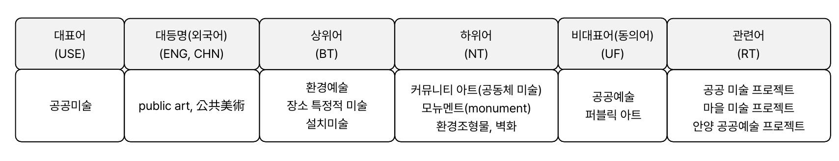 관련어 구축 예시 대표어(USE) : 공공미술 / 대등명(외국어, ENG, CHN) : public art, 公共美術 / 상위어(BT) : 환경예술, 장소 특정적 미술, 설치미술 / 하위어(NT) : 커뮤니티 아트(공동체 미술), 모뉴멘트(monument), 환경조형물, 벽화 / 비대표어(동의어, UF) : 공공예술, 퍼블릭 아트 /  관련어(RT) : 공공 미술 프로젝트, 마을 미술 프로젝트, 안양 공공예술 프로젝트