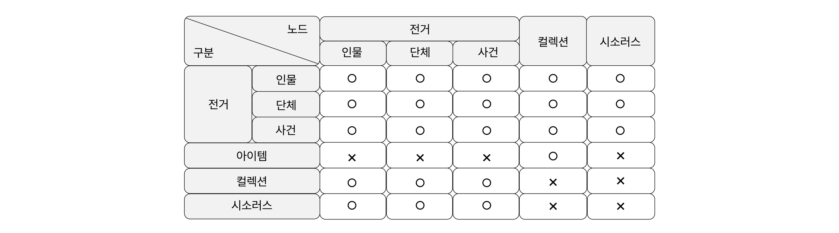 노드 간 연계 구조 1) 전거(인물, 단체, 사건) : 전거(인물, 단체, 사건), 컬렉션, 시소러스와 연계 2) 아이템 : 컬렉션과 연계(전거(인물, 단체, 사건), 시소러스와 연계하지 않음) 3) 컬렉션 : 전거(인물, 단체, 사건)과 연계(컬렉션, 시소러스와 연계하지 않음) 4) 시소러스 : 전거(인물, 단체, 사건)과 연계(컬렉션, 시소러스와 연계하지 않음)