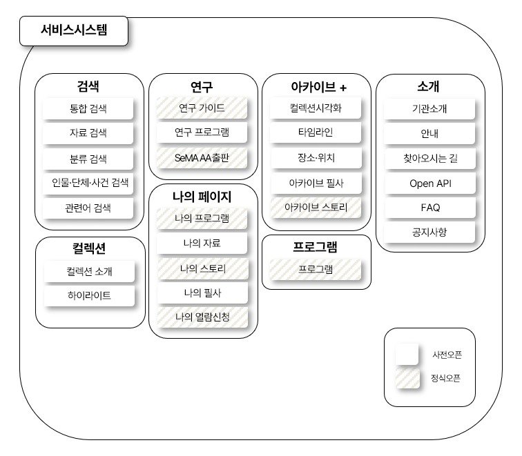 서울시립 미술아카이브 서비스시스템 메뉴구성 [사전오픈 메뉴] 1) 검색 : 통합검색, 자료검색, 분류검색, 인물·단체·사건 검색, 관련어 검색, 2) 연구 : 연구 프로그램, 3) 아카이브+ : 컬렉션시각화, 타임라인, 장소·위치, 아카이브 필사, 4) 소개 : 기관소개, 안내, 찾아오시는 길, Open API, FAQ, 공지사항 5) 컬렉션 : 컬렉션 소개, 하이라이트, 6) 나의 페이지 : 나의 자료, 나의 필사 [정식오픈 메뉴] 1) 연구 : 연구 가이드, SeMA AA 출판, 2) 아카이브+ : 아카이브 스토리, 3) 나의 페이지 : 나의 프로그램, 나의 스토리, 나의 열람신청 4) 프로그램 : 프로그램